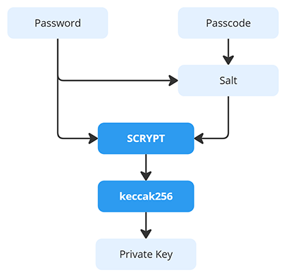 How it works